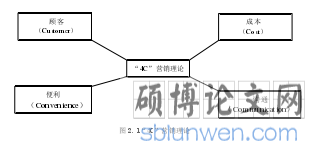 图 2.1“4C”营销理论