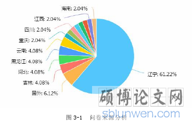 图3-1 问卷来源分析