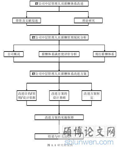 图1-1 研究框架图