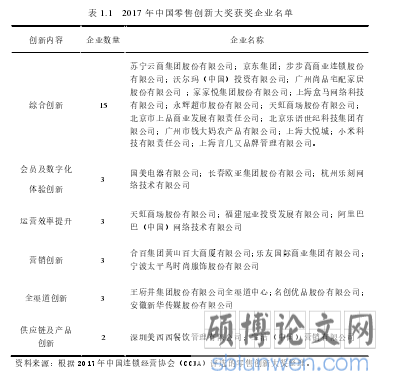 表 1.1 2017 年中国零售创新大奖获奖企业名单