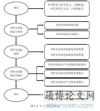 图 1.1 本文研究思路图