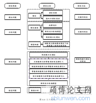 图1-1技术路线