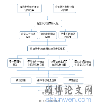 图1.1技术路线图
