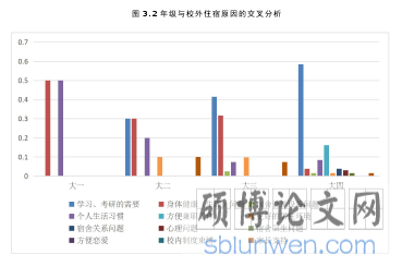 图 3. 2 年级与校外住宿原因的交叉分析