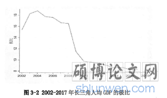 图3-2 2002-2017年长三角人均GDP的极比