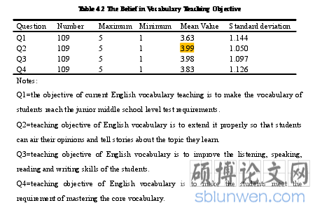 table 4.2 The Belief in Vocabulary Teaching Objective