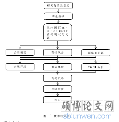 图 1.1 技术线路图