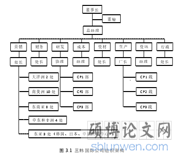 图 3.1 三纬国际公司组织架构