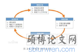 图 2-1 绩效管理示意图