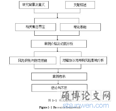 图 1-1 研究框架