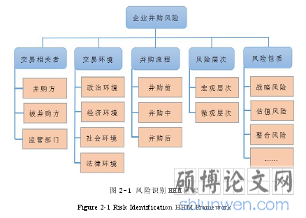 图 2-1 风险识别 HHM 框架