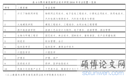 表 4-5 黔东南民族职业技术学院 2016 年专业设置一览表