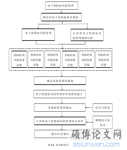 图 1.1 技术路线图