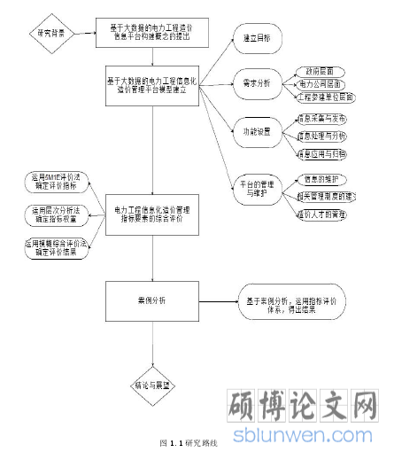 图 1.1 研究路线
