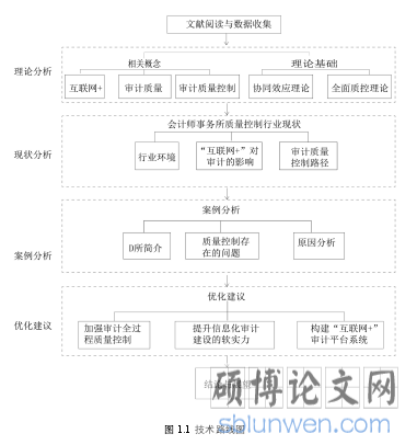 图 1.1 技术路线图