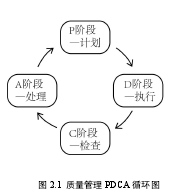 图 2.1 质量管理 PDCA 循环图