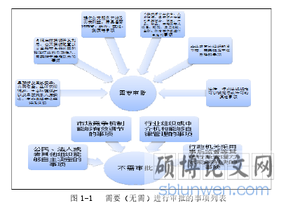 图 1-1 需要(无需)进行审批的事项列表