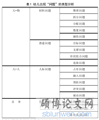 表 1 幼儿出现“问题”的类型分析