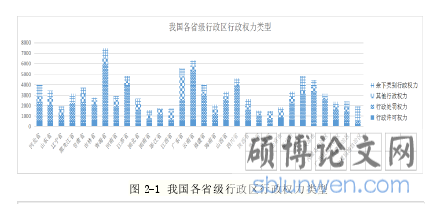 图 2-1 我国各省级行政区行政权力类型
