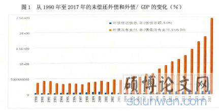 图1从1990年至2017年的未偿还外债和外债／GDP的变化（％）
