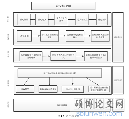图1.2 论文框架图