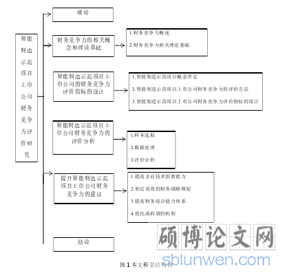 图 1 本文框架结构图