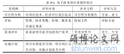 表 2-1 电子政务项目质量控制点