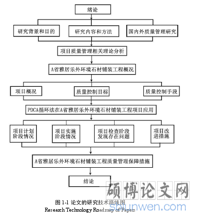 图 1-1 论文的研究技术路线图