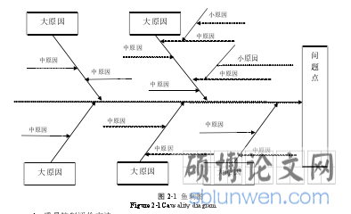 图 2-1 鱼刺图