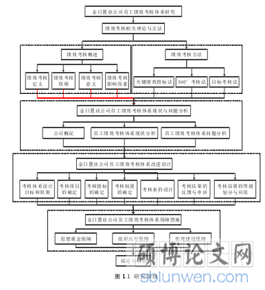 图 1.1 研究路线