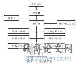 图 3.1 公司组织架构