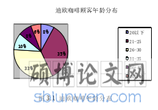 图 3.1 迪欧咖啡年龄分布