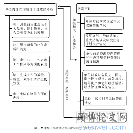 图 1-2 领导干部政绩考核与内部审计关联关系
