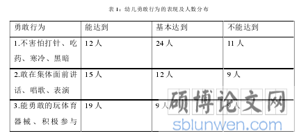 表 1:幼儿勇敢行为的表现及人数分布