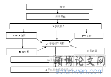 XJ学院普通本科招生营销策略研究