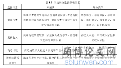 表 4.1 市场细分选择影响因素