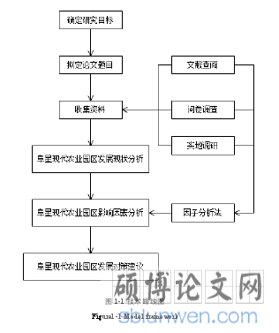 图 1-1 技术路线图