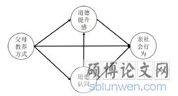 图 1 道德认同和道德提升感在父母教养方式与亲社会行为关系间的中介模型假设