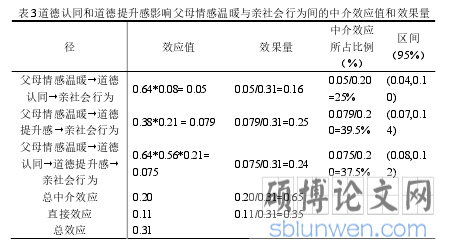 表 3 道德认同和道德提升感影响父母情感温暖与亲社会行为间的中介效应值和效果量