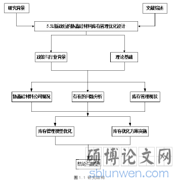 图 1.1 研究结构