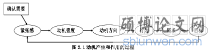 图2.1动机产生和作用的过程