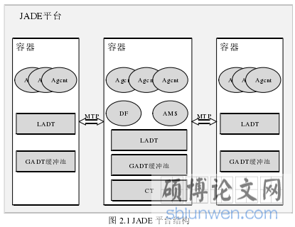 图 2.1 JADE 平台结构