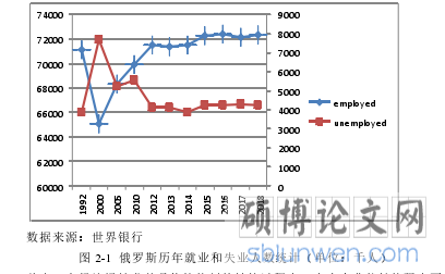 图 2-1 俄罗斯历年就业和失业人数统计(单位:千人)