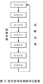 图 2 现代领导决策程序示意图