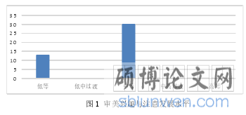 图 1 审美兴趣与注意发展水平