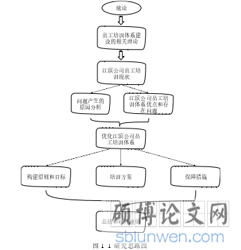 图 1. 1 研究思路图