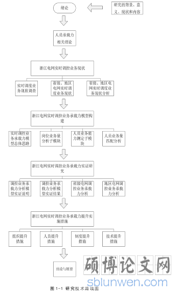 图 1-1 研究技术路线图