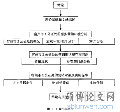 图1-1研究思路图