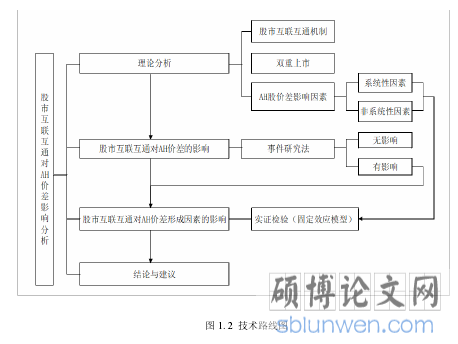 图 1. 2 技术路线图