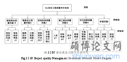 图 3.2 BJ 项目质量问题评价模型图